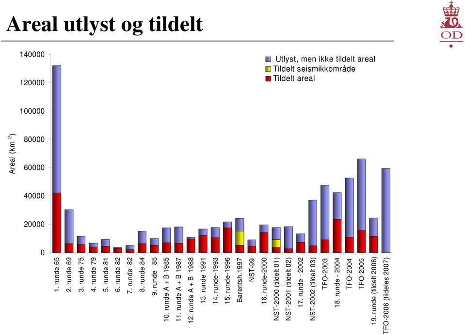 runde-1996 Barentsh.1997 NST-99 16. runde-2000 NST-2000 (tildelt 01) NST-2001 (tildelt 02) 17. runde - 2002 NST-2002 (tildelt 03) TFO-2003 18.