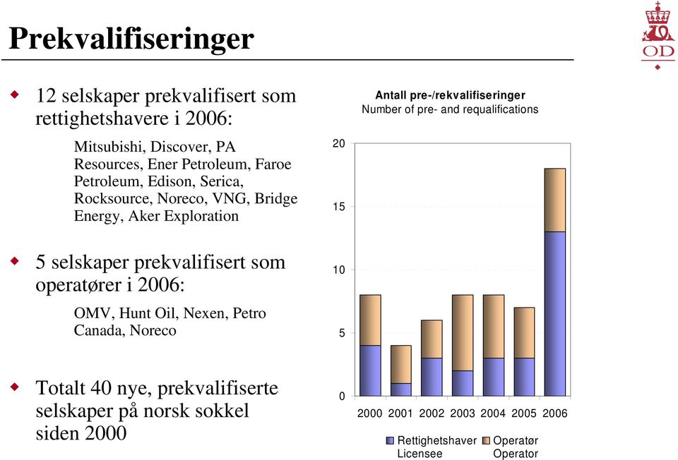 OMV, Hunt Oil, Nexen, Petro Canada, Noreco 20 15 10 5 Antall pre-/rekvalifiseringer Number of pre- and requalifications Totalt 40