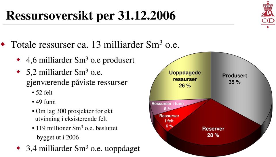 for økt utvinning i eksisterende felt 119 millioner Sm 3 o.e. besluttet bygget ut i 2006 3,4 milliarder Sm 3 o.