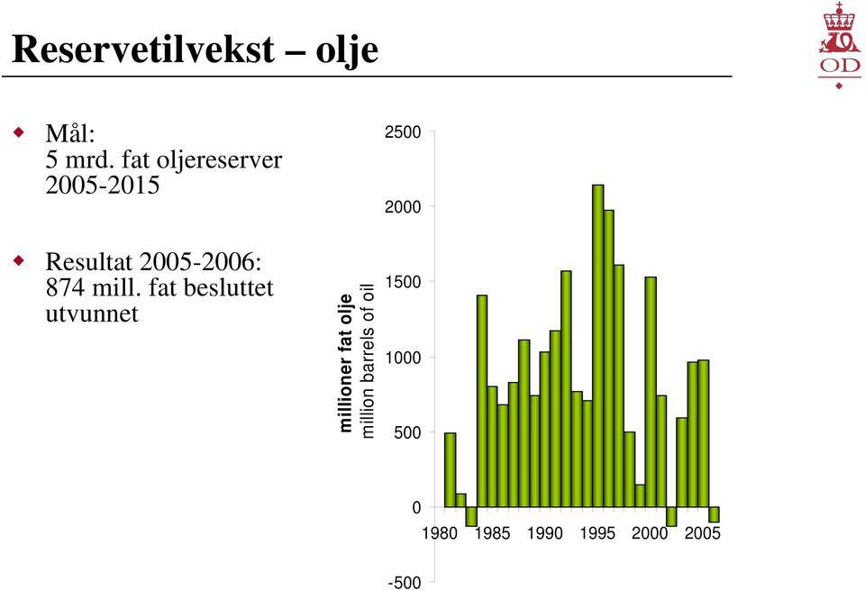 mill. fat besluttet utvunnet millioner fat olje