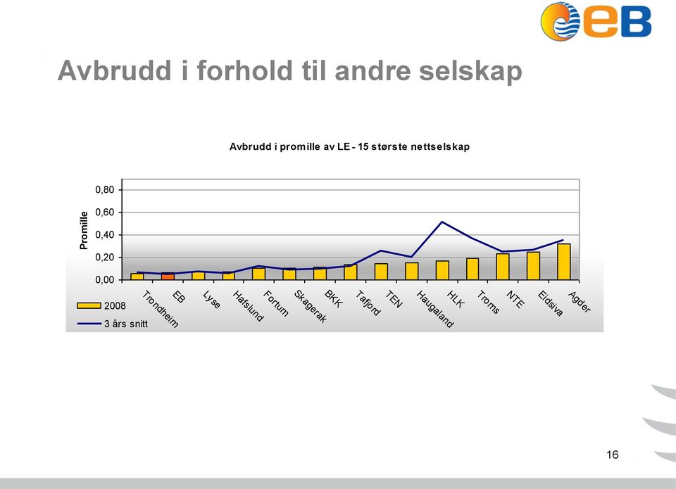 0,00 Trondheim Fortum Hafslund Eidsiva 2008 EB Lyse BKK