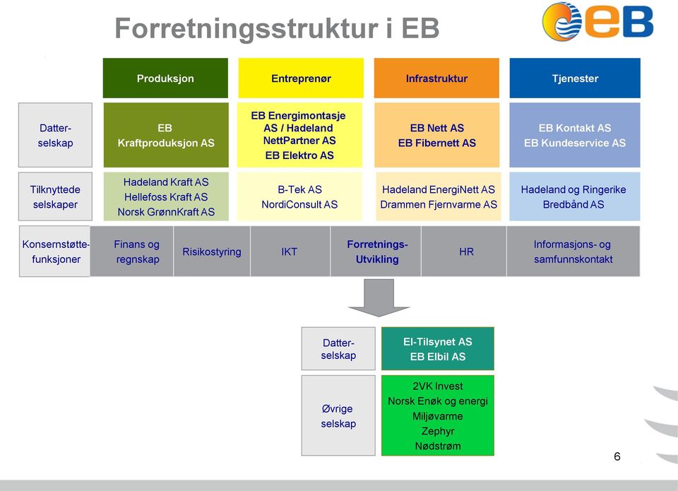 NordiConsult AS Hadeland EnergiNett AS Drammen Fjernvarme AS Hadeland og Ringerike Bredbånd AS Finans og regnskap Risikostyring IKT Konsernstøttefunksjoner