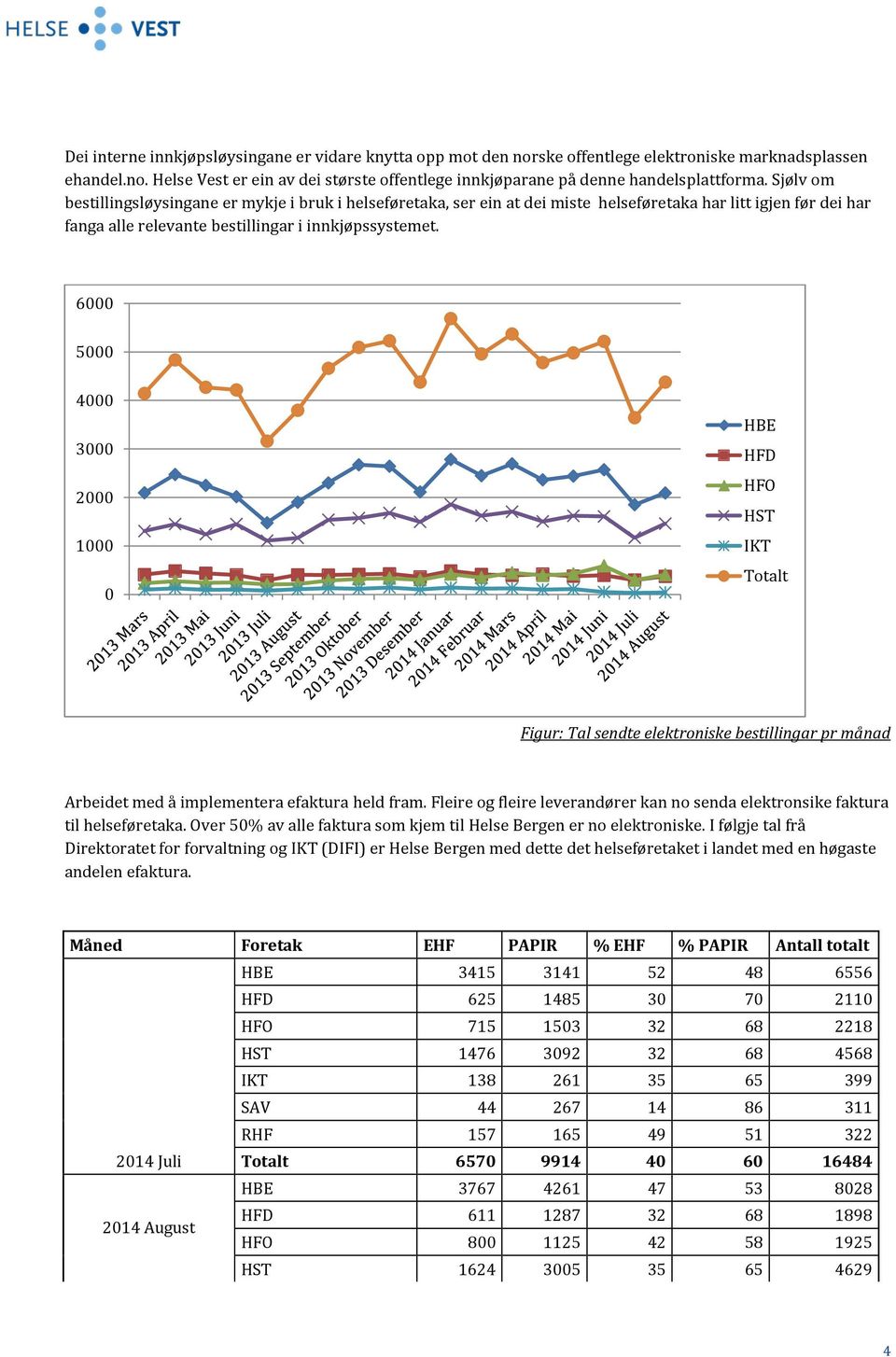 6000 5000 4000 3000 2000 1000 0 HBE HFD HFO HST IKT Totalt Figur: Tal sendte elektroniske bestillingar pr månad Arbeidet med å implementera efaktura held fram.