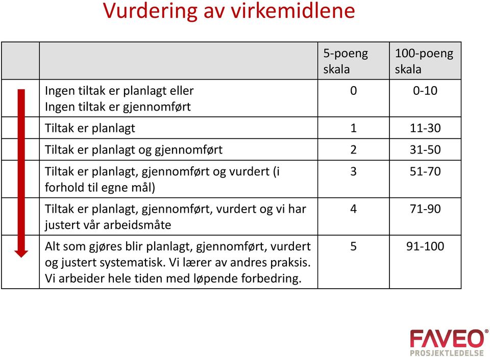 egne mål) Tiltak er planlagt, gjennomført, vurdert og vi har justert vår arbeidsmåte Alt som gjøres blir planlagt,