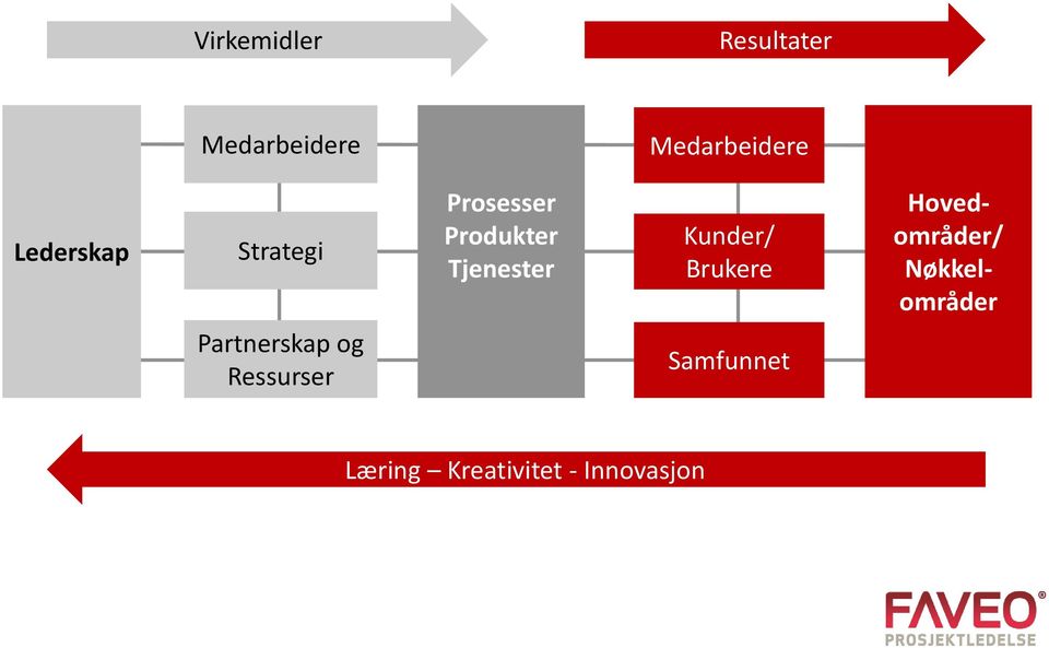 Kunder/ Brukere Hovedområder/ Nøkkelområder