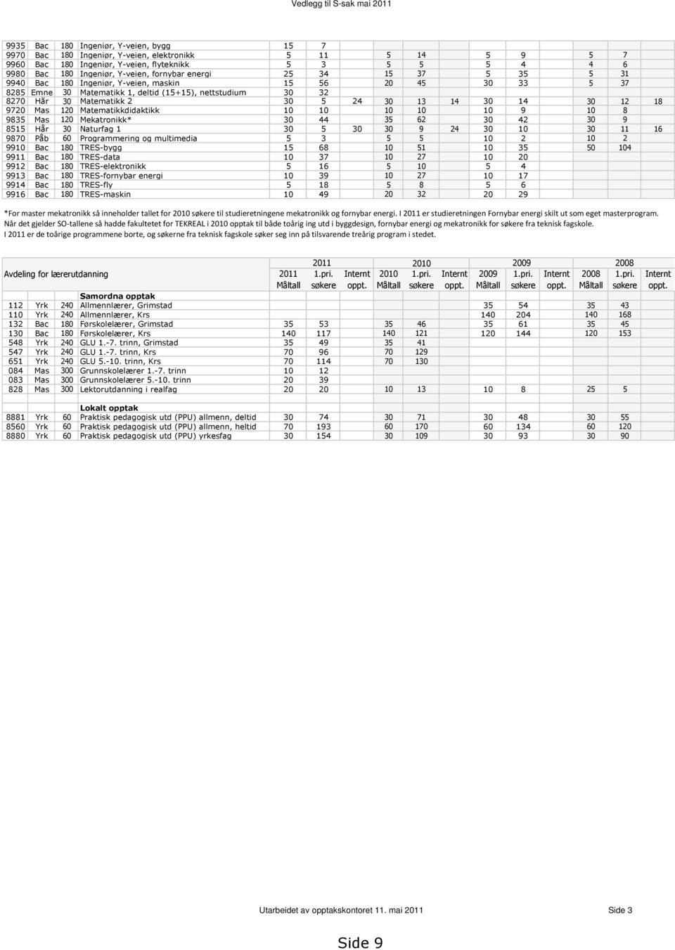 Matematikk 2 30 5 24 30 13 14 30 14 30 12 18 9720 Mas 120 Matematikkdidaktikk 10 10 10 10 10 9 10 8 9835 Mas 120 Mekatronikk* 30 44 35 62 30 42 30 9 8515 Hår 30 Naturfag 1 30 5 30 30 9 24 30 10 30 11