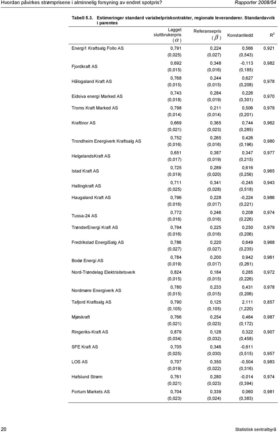 (0,06) -0,3 (0,85) 0,982 Hålogaland Kraft AS 0,768 (0,05) 0,244 (0,05) 0,627 (0,8) 0,978 Eidsiva energi Marked AS 0,743 (0,08) 0,284 (0,09) 0,226 (0,) 0,970 Troms Kraft Marked AS 0,798 0,2 0,506