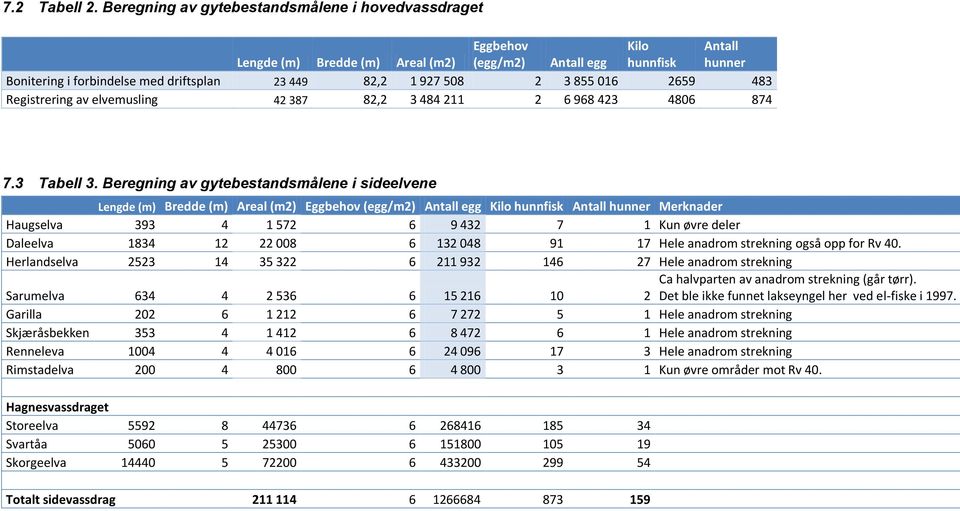 508 2 3 855 016 2659 483 Registrering av elvemusling 42 387 82,2 3 484 211 2 6 968 423 4806 874 7.3 Tabell 3.