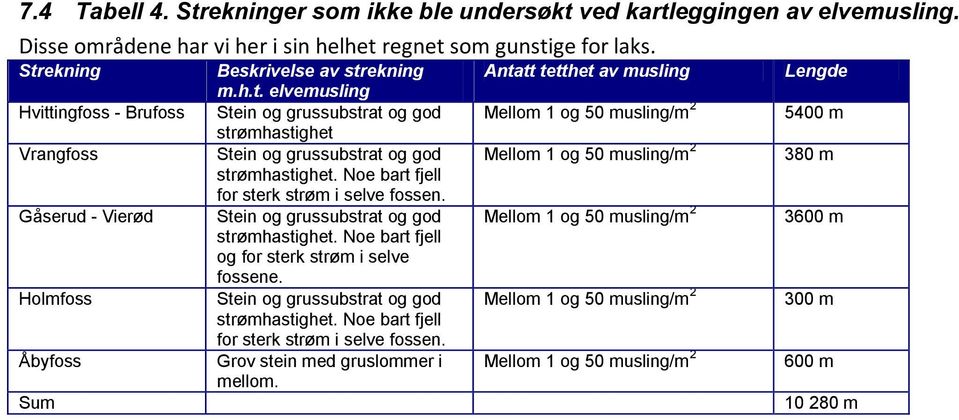 Noe bart fjell for sterk strøm i selve fossen. Stein og grussubstrat og god strømhastighet. Noe bart fjell og for sterk strøm i selve fossene.