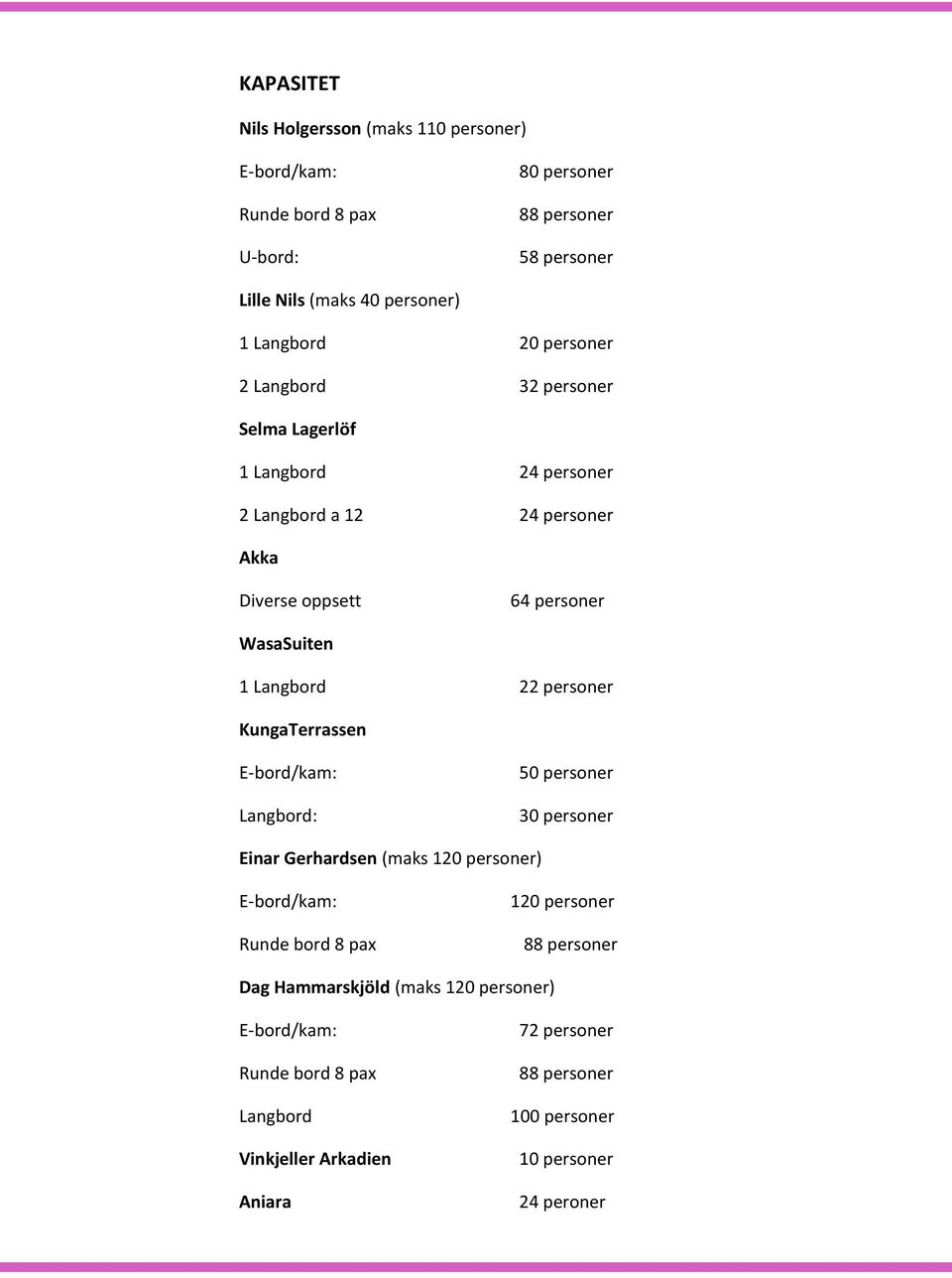 personer KungaTerrassen E-bord/kam: Langbord: 50 personer 30 personer Einar Gerhardsen (maks 120 personer) E-bord/kam: Runde bord 8 pax 120 personer 88 personer