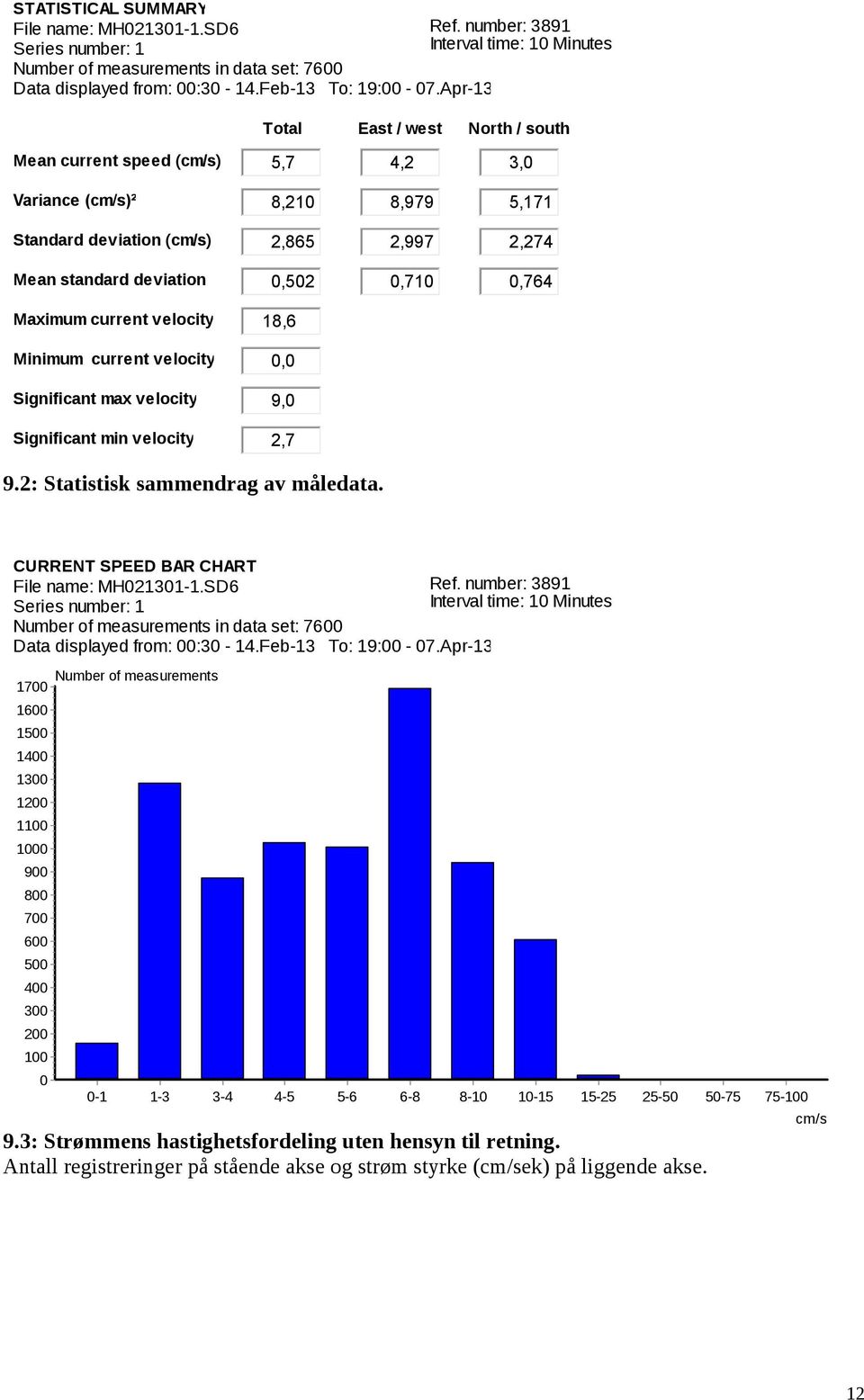 Significant max velocity Significant min velocity 9.: Statistisk sammendrag av måledata.