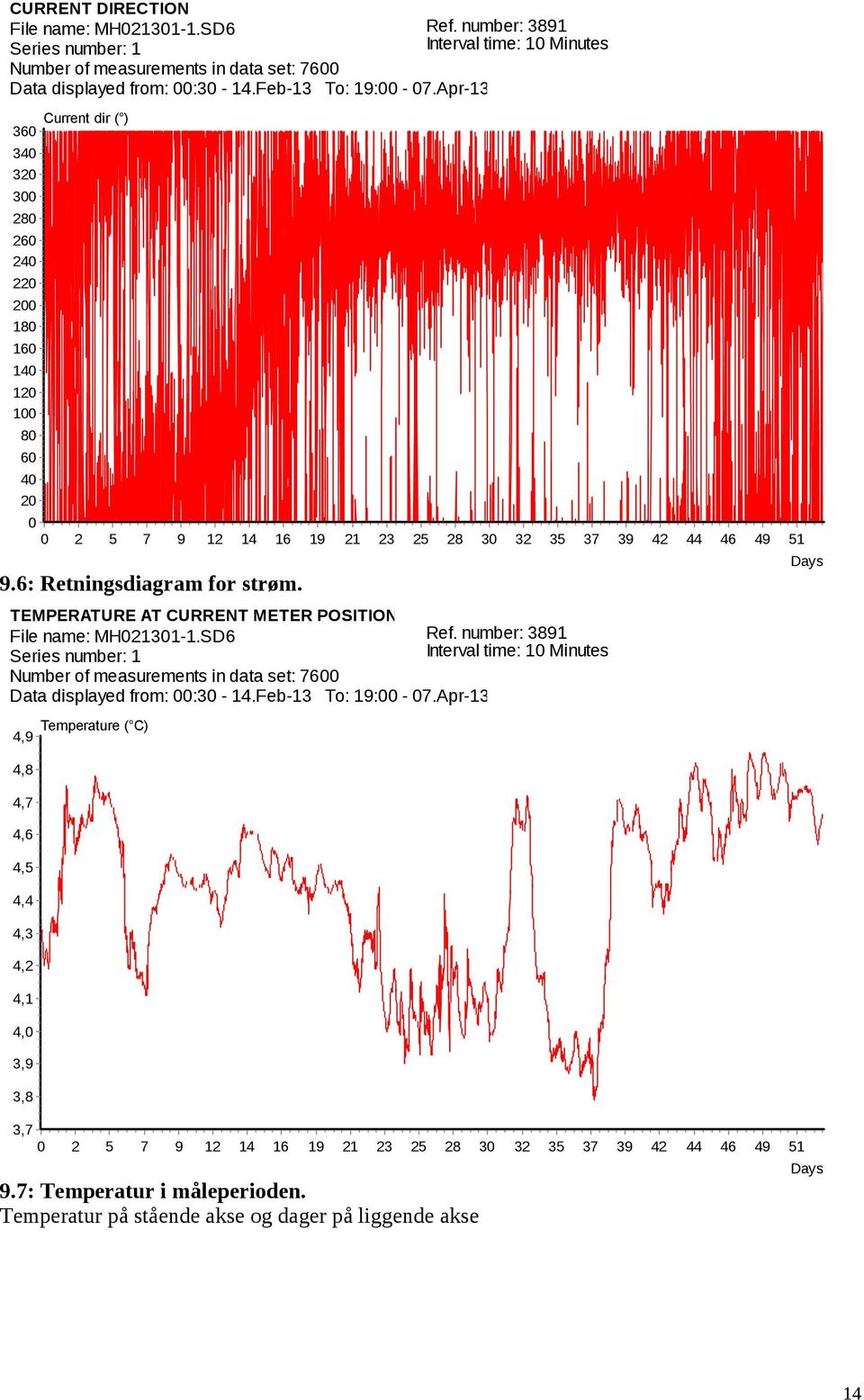 19 1 3 8 3 3 3 37 39 4 44 46 49 1 Days TEMPERATURE AT CURRENT METER POSITION File name: MH131-1.