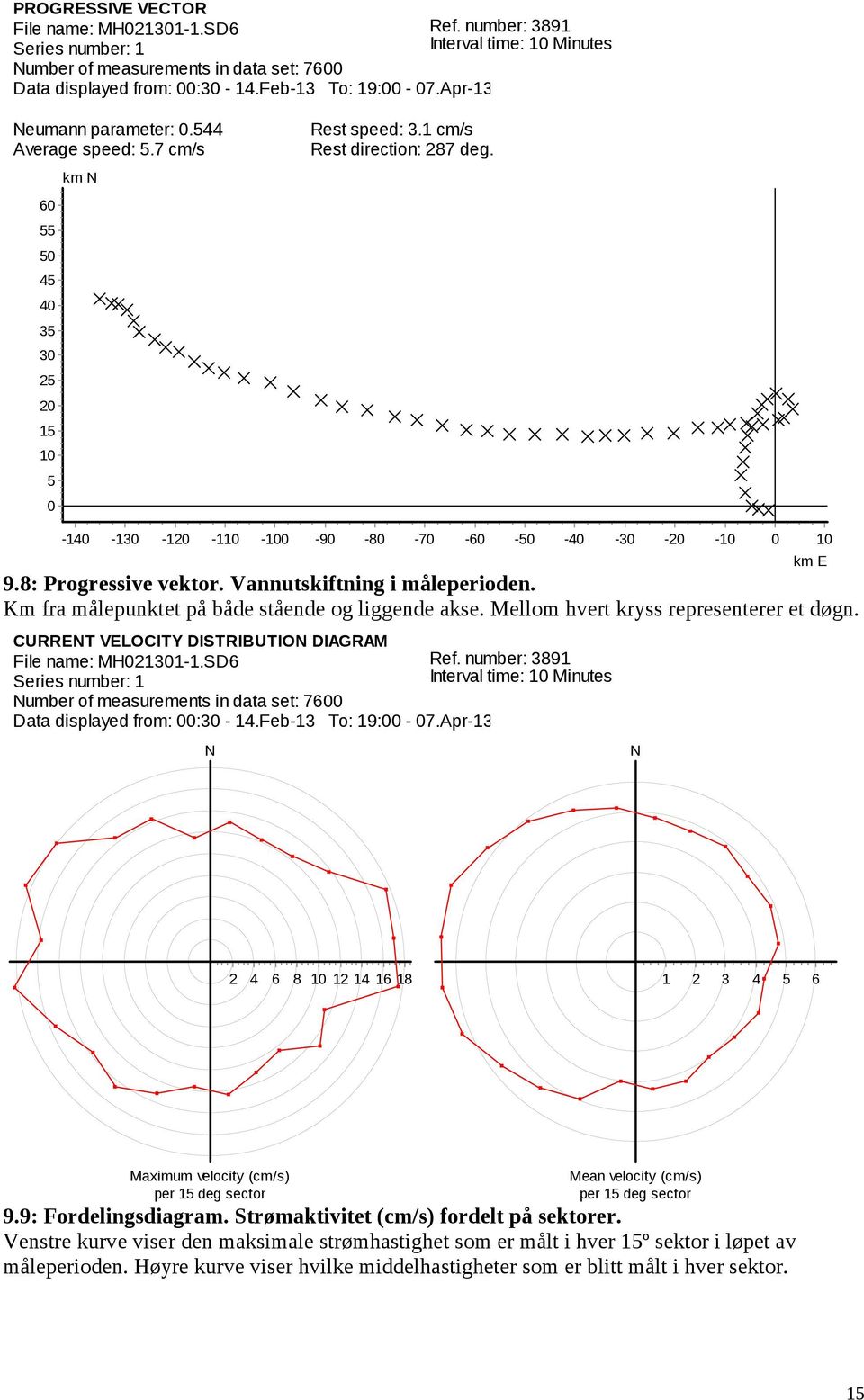 CURRENT VELOCITY DISTRIBUTION DIAGRAM File name: MH131-1.SD6 N -6 - -4-3 N - -1 1 km E 4 6 8 1 1 18 1 3 4 6 Maximum velocity (cm/s) per 1 deg sector Mean velocity (cm/s) per 1 deg sector 9.