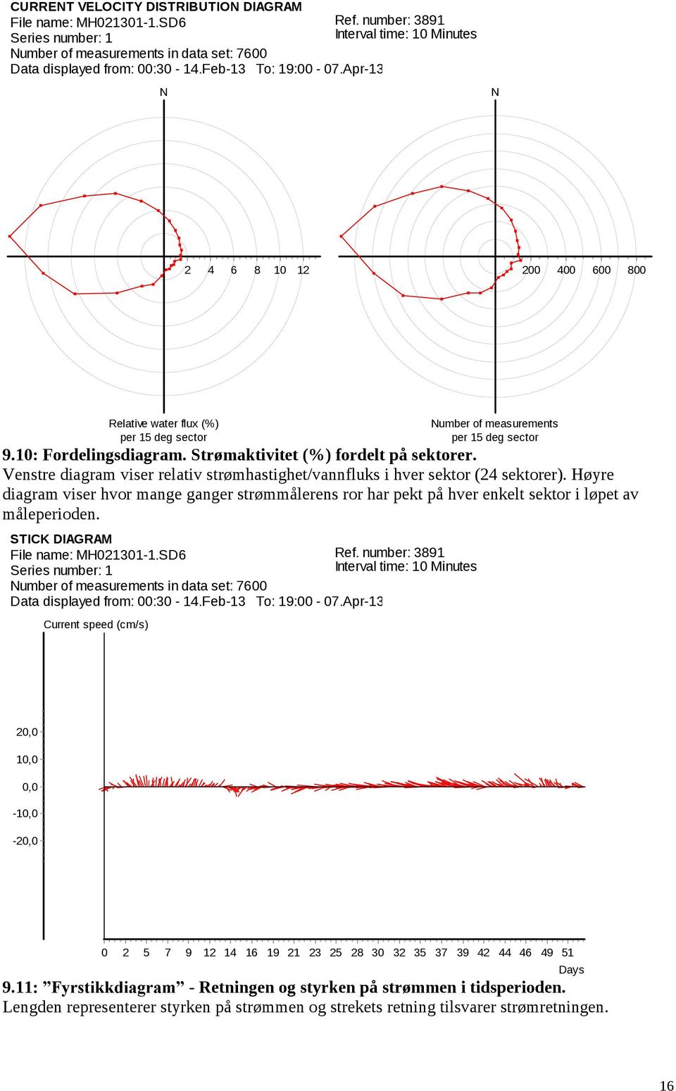 Høyre diagram viser hvor mange ganger strømmålerens ror har pekt på hver enkelt sektor i løpet av måleperioden. STICK DIAGRAM File name: MH131-1.