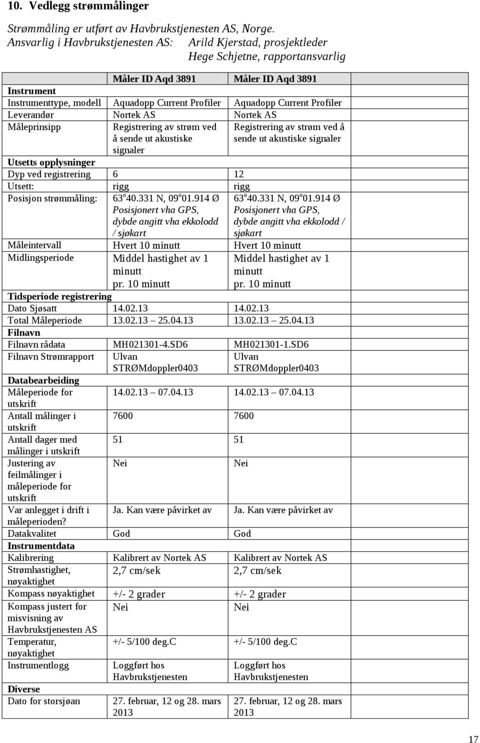 Aquadopp Current Profiler Leverandør Nortek AS Nortek AS Måleprinsipp Registrering av strøm ved å sende ut akustiske Registrering av strøm ved å sende ut akustiske signaler signaler Utsetts