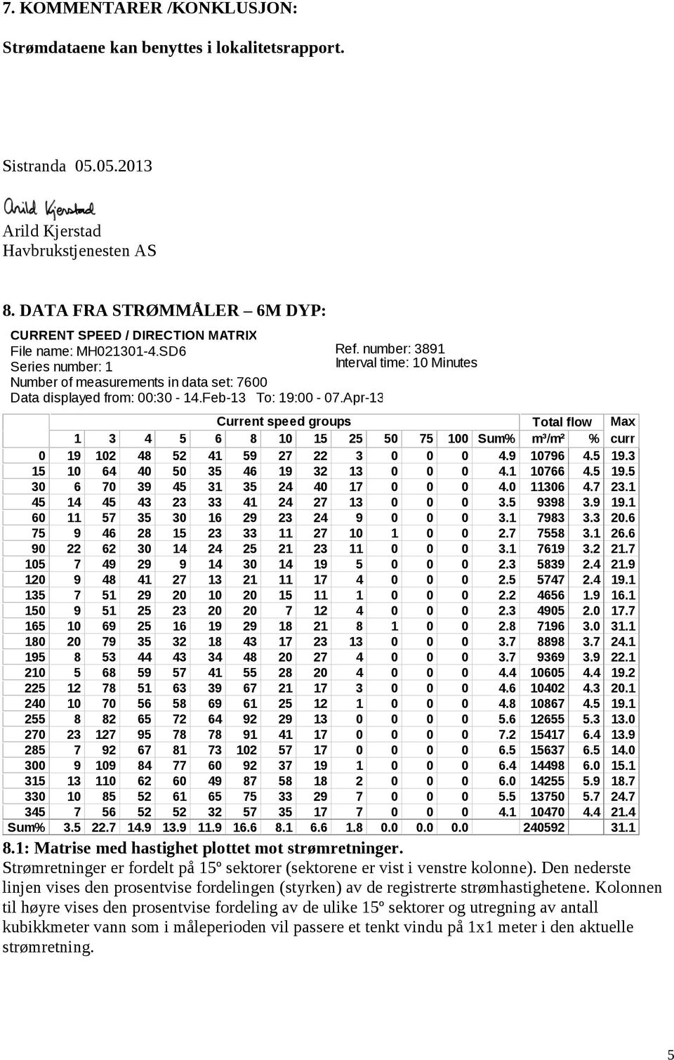 SD6 1 3 4 6 7 9 1 1 13 1 18 19 1 4 7 8 3 31 33 34 Sum% Current speed groups Total flow Max 1 3 4 6 8 1 1 7 1 Sum% m³/m² % curr 19 1 48 41 9 7 3 4.9 1796 4. 19.3 1 64 4 3 46 19 3 13 4.1 1766 4. 19. 6 7 39 4 31 3 4 4 17 4.