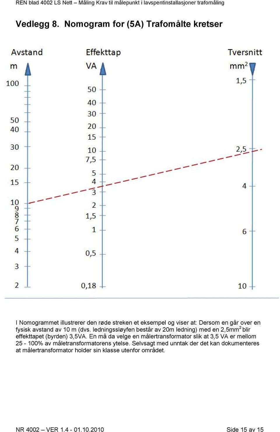 en fysisk avstand av 10 m (dvs. ledningssløyfen består av 20m ledning) med en 2,5mm 2 blir effekttapet (byrden) 3,5VA.