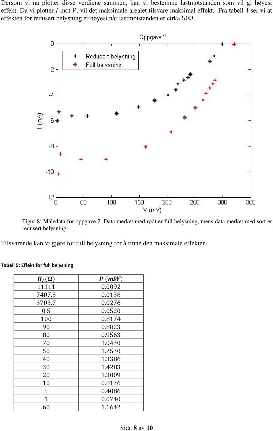 Data merket med rødt er full belysning, mens data merket med sort er redusert belysning. Tilsvarende kan vi gjøre for full belysning for å finne den maksimale effekten.