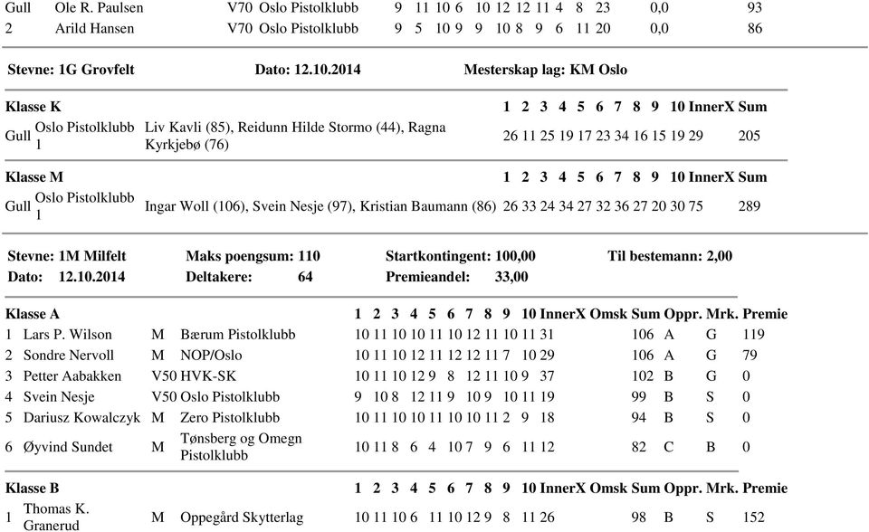 Stormo (44), Ragna Kyrkjebø (76) 1 2 3 4 5 6 7 8 9 10 InnerX Sum 26 11 25 19 17 23 34 16 15 19 29 205 Klasse M Oslo Gull 1 1 2 3 4 5 6 7 8 9 10 InnerX Sum Ingar Woll (106), Svein Nesje (97), Kristian