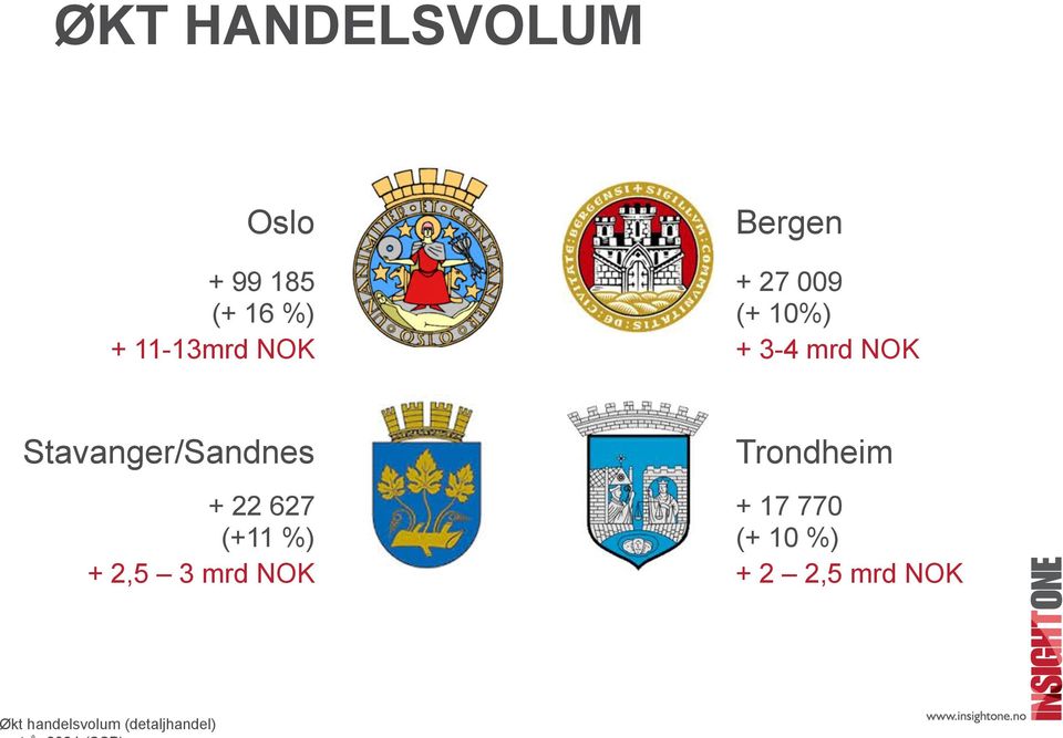 Stavanger/Sandnes + 22 627 (+11 %) + 2,5 3 mrd NOK