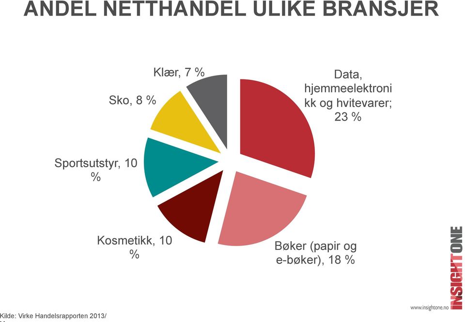 Sportsutstyr, 10 % Kosmetikk, 10 % Bøker (papir