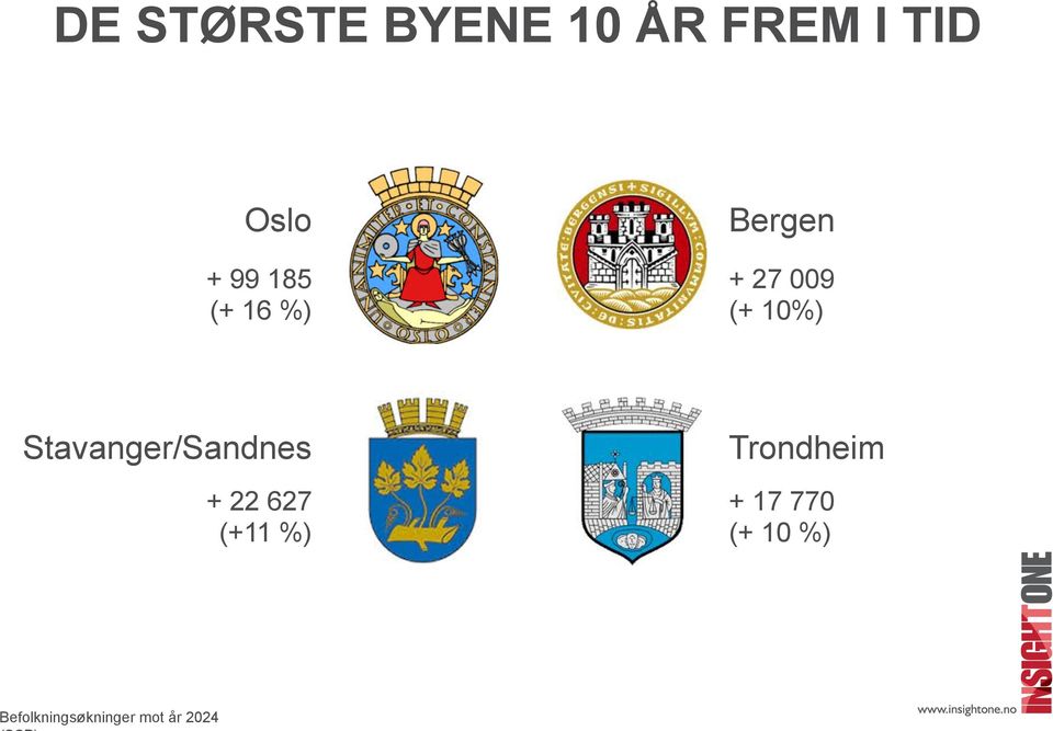 Stavanger/Sandnes + 22 627 (+11 %)