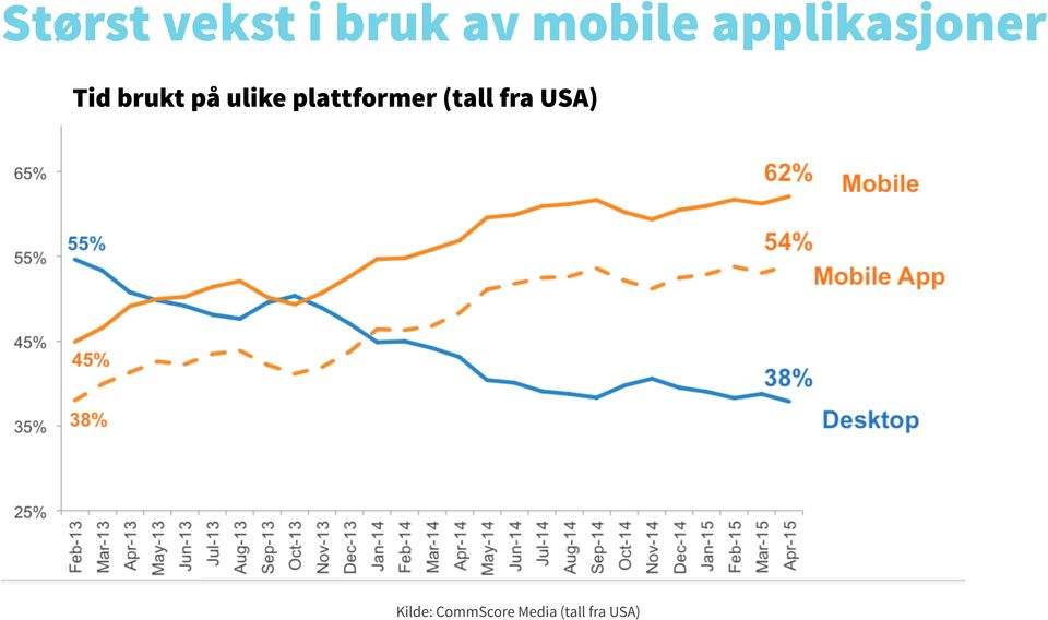 ulike plattformer (tall fra