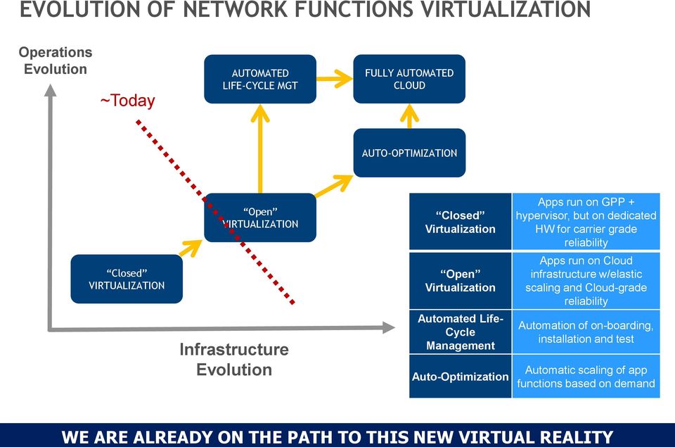 Virtualization Apps run on Cloud infrastructure w/elastic scaling and Cloud-grade reliability Infrastructure Evolution Automated Life- Cycle Management