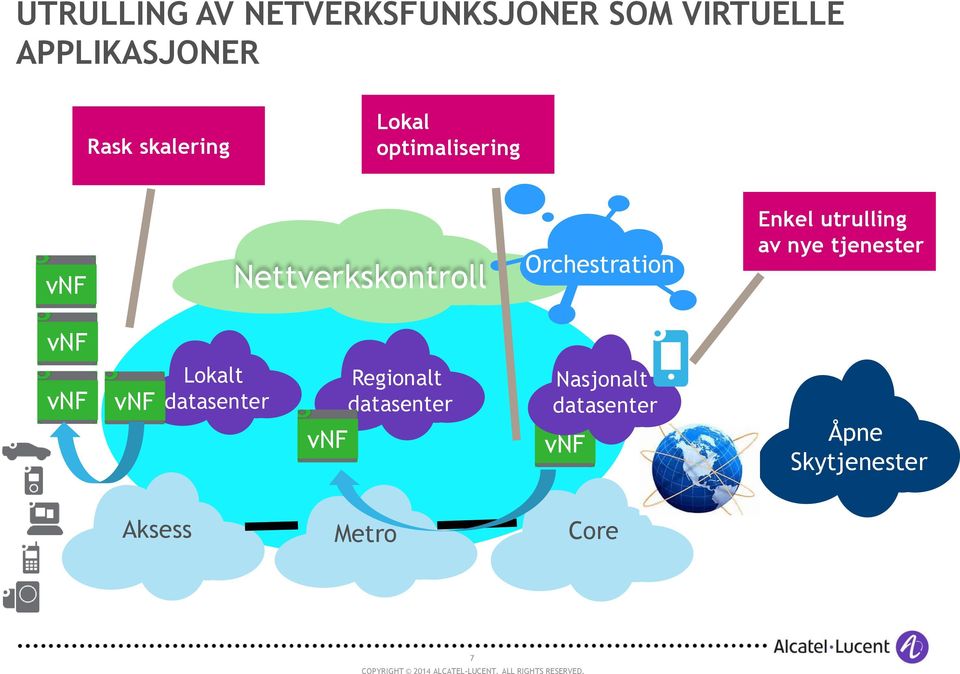 Enkel utrulling av nye tjenester Lokalt datasenter Regionalt