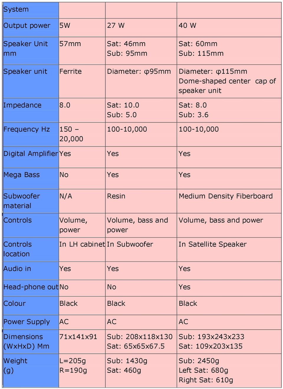 6 Frequency Hz 150 20,000 100-10,000 100-10,000 Digital Amplifier Yes Yes Yes Mega Bass No Yes Yes Subwoofer material N/A Resin Medium Density Fiberboard Controls Volume, power Volume, bass and power