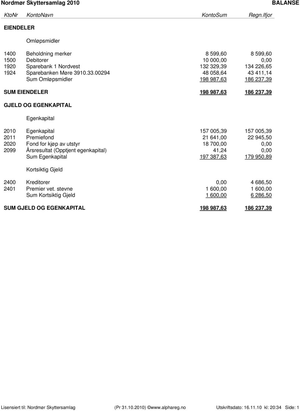 00294 48 058,64 43 411,14 Sum Omløpsmidler 198 987,63 186 237,39 SUM EIENDELER 198 987,63 186 237,39 GJELD OG EGENKAPITAL Egenkapital 2010 Egenkapital 157 005,39 157 005,39 2011 Premiefond 21 641,00