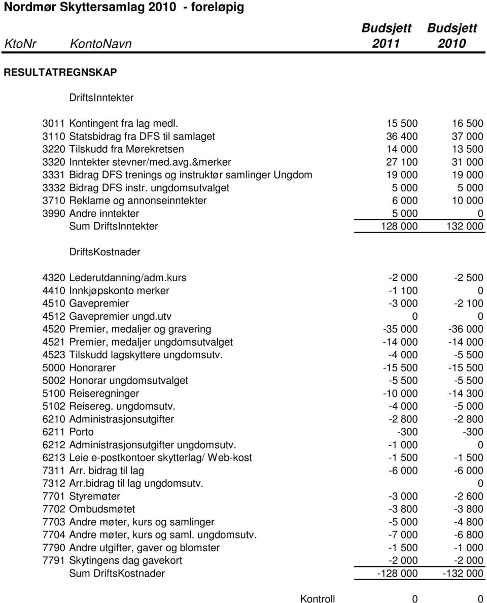 &merker 27 100 31 000 3331 Bidrag DFS trenings og instruktør samlinger Ungdom 19 000 19 000 3332 Bidrag DFS instr.