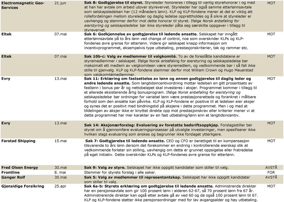 KLP og KLP-fondene mener at det er viktig att rollefordelingen mellom styreleder og daglig ledelse opprettholdes og å sikre at styreleder er uavhengig og stemmer derfor mot dette honorar til styret.