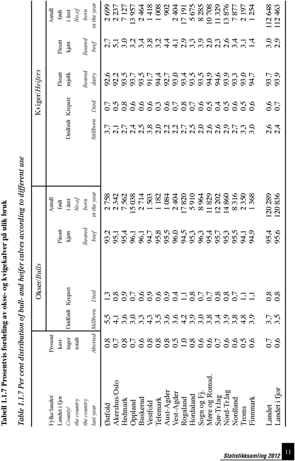 totalt Aborted Dødfødt Stillborn Krepert Died Påsatt kjøtt Reared beef Antall født i året No.