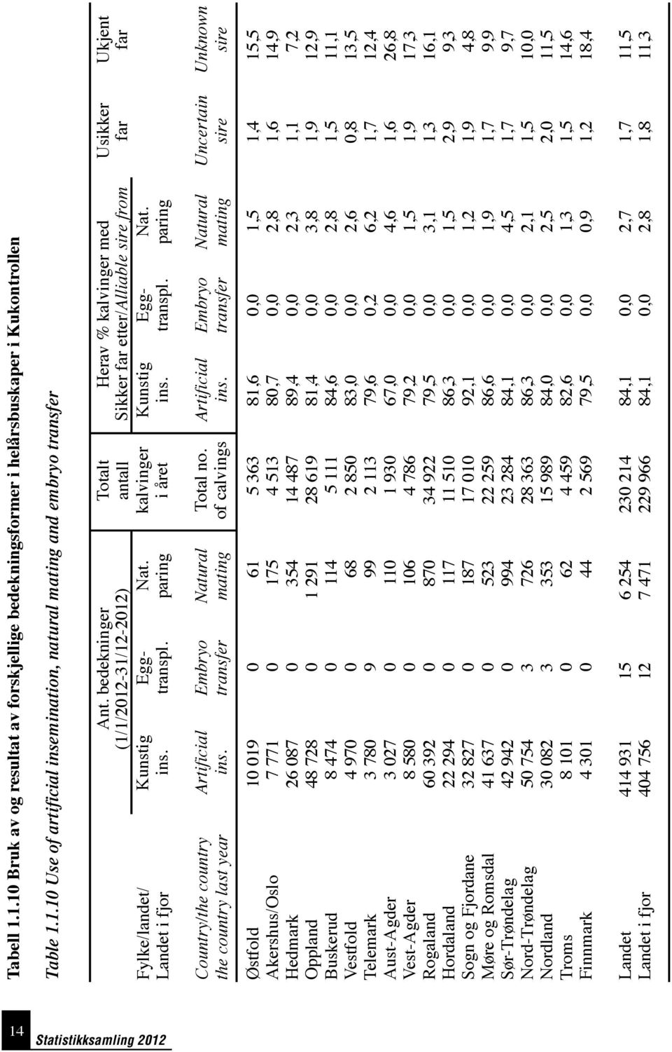 paring Totalt antall kalvinger i året Herav kalvinger med Sikker far etter/alliable sire from Kunstig ins. Eggtranspl. Eggtranspl. Nat. paring Country/the country the country last year Artificial ins.