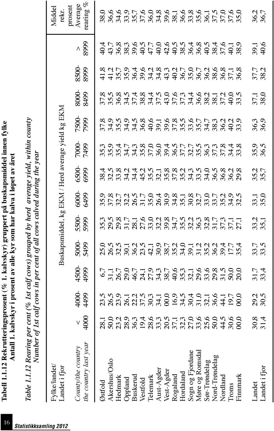 / Herd average yield kg EKM County/the country the country last year < 4 4-4499- 45-4999- 5-5499- 55-5999- 6-6499- 65-6999- 7-7499- 75-7999- Østfold Akershus/Oslo Hedmark Oppland Buskerud Vestfold