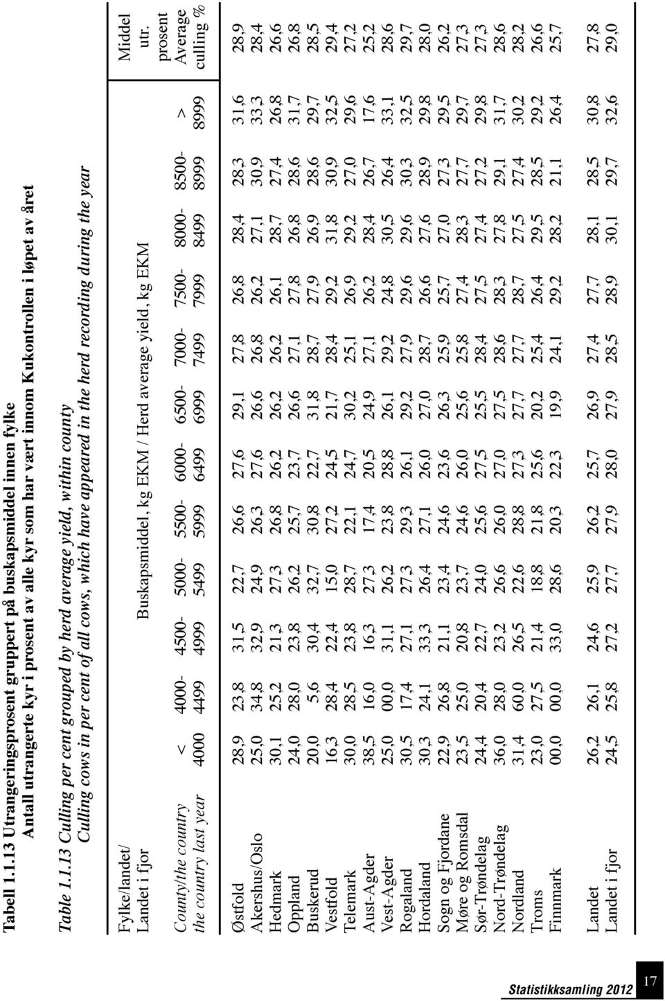 Buskapsmiddel, kg EKM / Herd average yield, kg EKM County/the country the country last year < 4 4-4499- 45-4999- 5-5499- 55-5999- 6-6499- 65-6999- 7-7499- 75-7999- 8-8499- 85-8999- Østfold