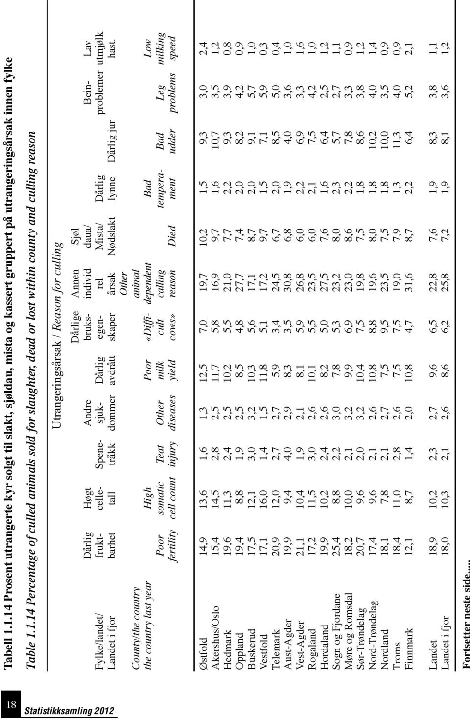 High somatic cell count Dårlig fruktbarhet Spenetråkk Teat injury Utrangeringsårsak / Reason for culling Andre sjukdommer Other diseases Dårlig avdrått Poor milk yield Dårlige bruksegenskaper