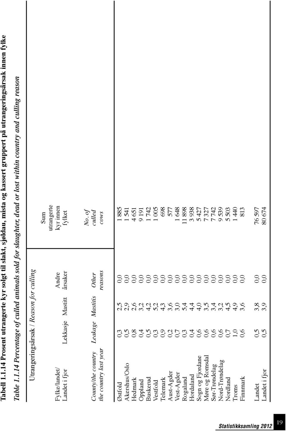 Sum utrangerte kyr innen fylket County/the country the country last year Leakage Mastitis Other reasons No.