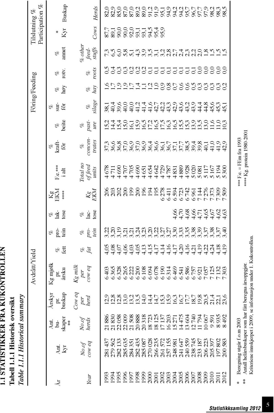 roots annet other feedstuffs * Kyr Cows Buskap Herds 993 994 995 996 997 998 999 3 4 5 6 7 8 9 8 437 79 56 8 33 85 635 84 35 8 435 85 87 7 8 66 35 6 57 57 55 48 98 4 647 4 559 38 745 33 87 6 3 5 397