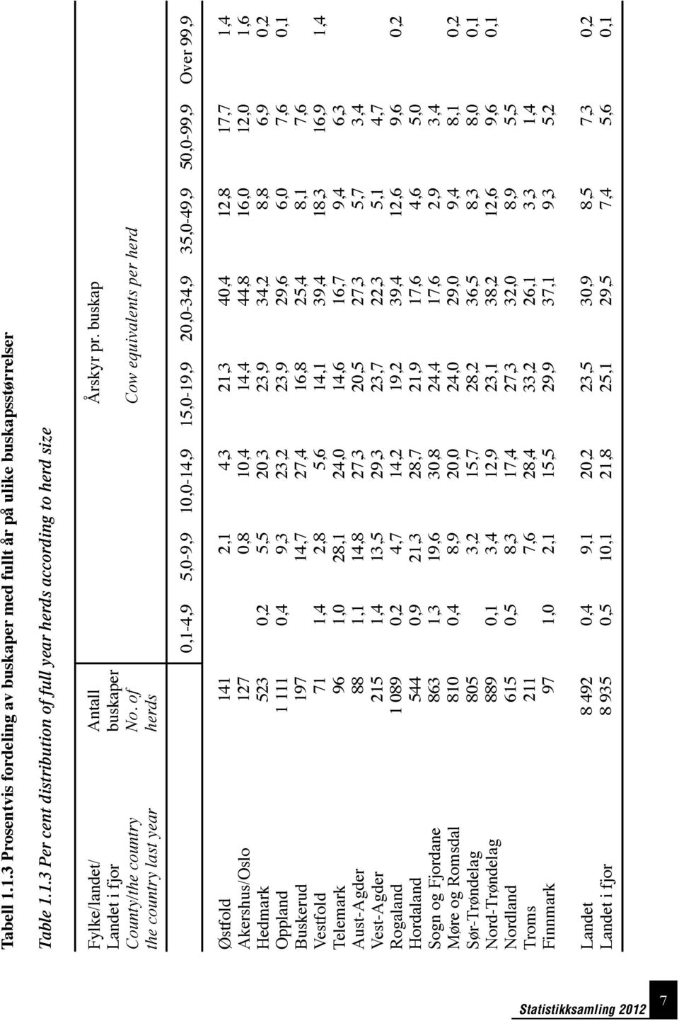 buskap Cow equivalents per herd,-4,9 5,-9,9,-4,9 5,-9,9,-34,9 35,-49,9 Østfold Akershus/Oslo Hedmark Oppland Buskerud Vestfold Telemark Aust-Agder Vest-Agder Rogaland Hordaland Sogn og Fjordane Møre
