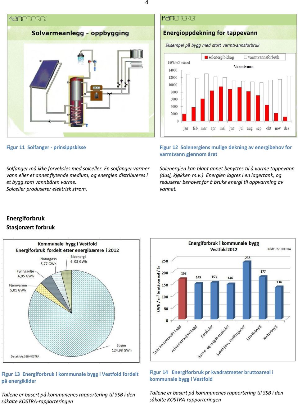 Energiforbruk Stasjonært forbruk Figur 13 Energiforbruk i kommunale bygg i Vestfold fordelt på energikilder Tallene er basert på kommunenes rapportering til SSB i den såkalte KOSTRA-rapporteringen