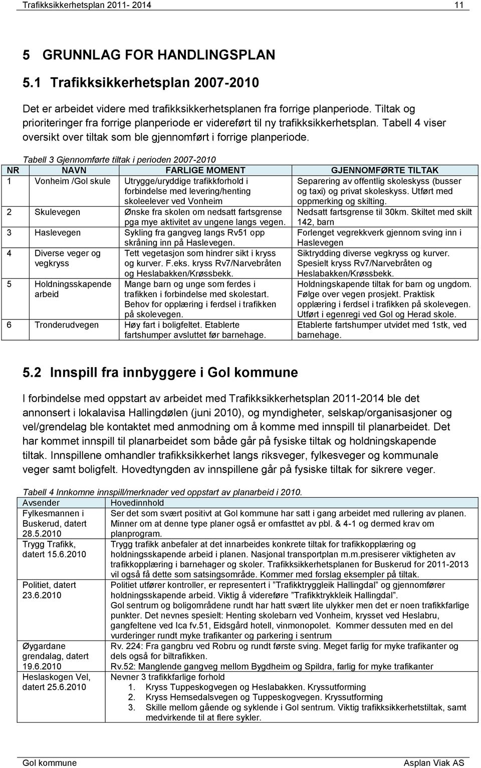 Tabell 3 Gjennomførte tiltak i perioden 2007-2010 NR NAVN FARLIGE MOMENT GJENNOMFØRTE TILTAK 1 Vonheim /Gol skule Utrygge/uryddige trafikkforhold i forbindelse med levering/henting skoleelever ved