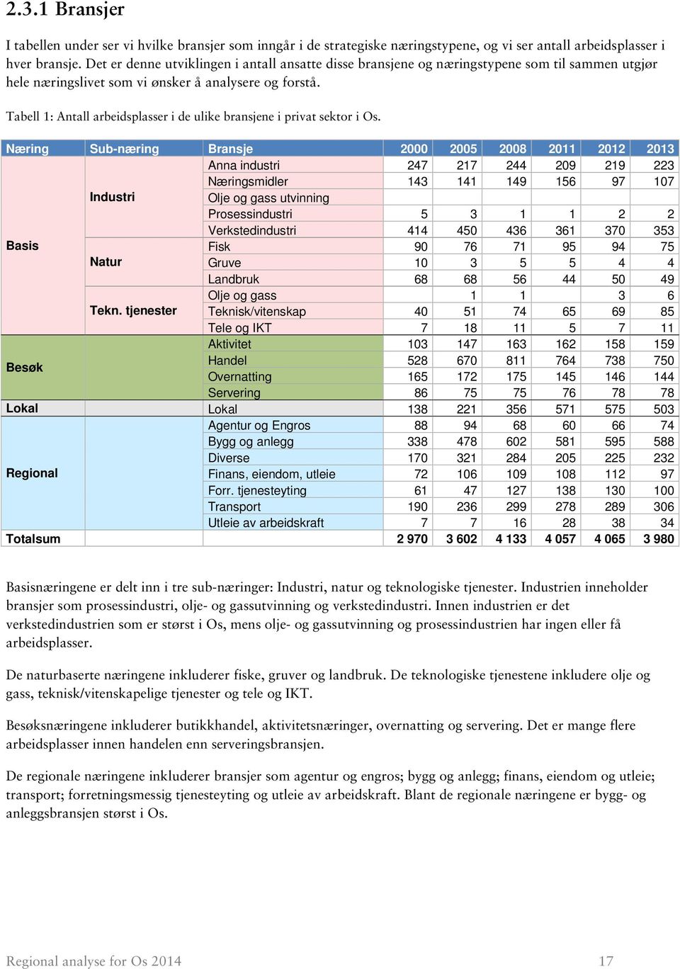 Tabell 1: Antall arbeidsplasser i de ulike bransjene i privat sektor i Os.