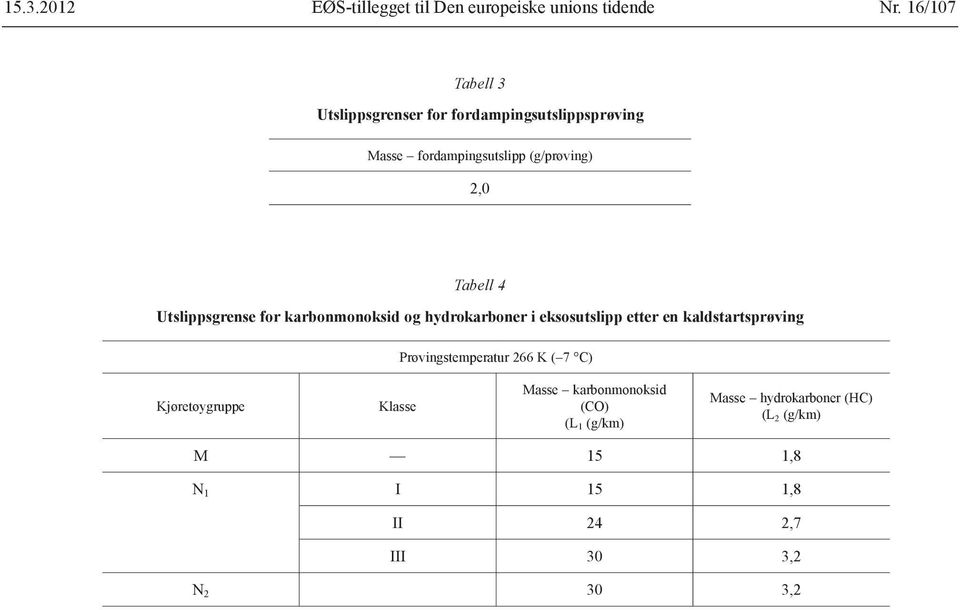 Utslippsgrense for karbonmonoksid og hydrokarboner i eksosutslipp etter en kaldstartsprøving Prøvingstemperatur