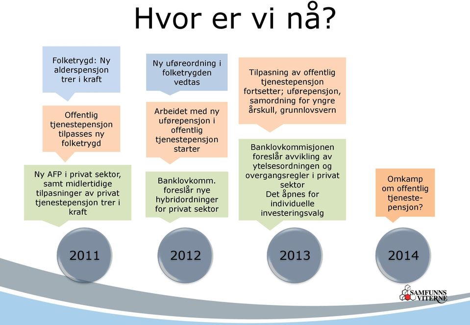 tjenestepensjon trer i kraft Ny uføreordning i folketrygden vedtas Arbeidet med ny uførepensjon i offentlig tjenestepensjon starter Banklovkomm.