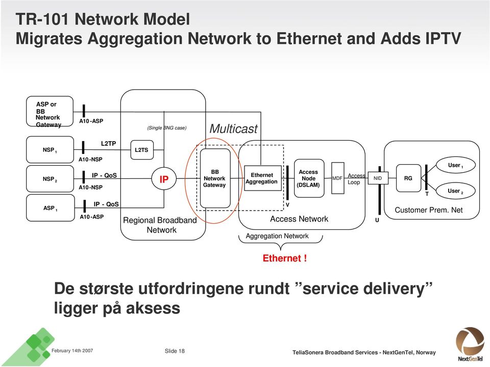 Node (DSLAM) MDF Access Loop NID RG T User 1 User 2 ASP 1 IP - A10 -ASP Regional Broadband Network V Access Network