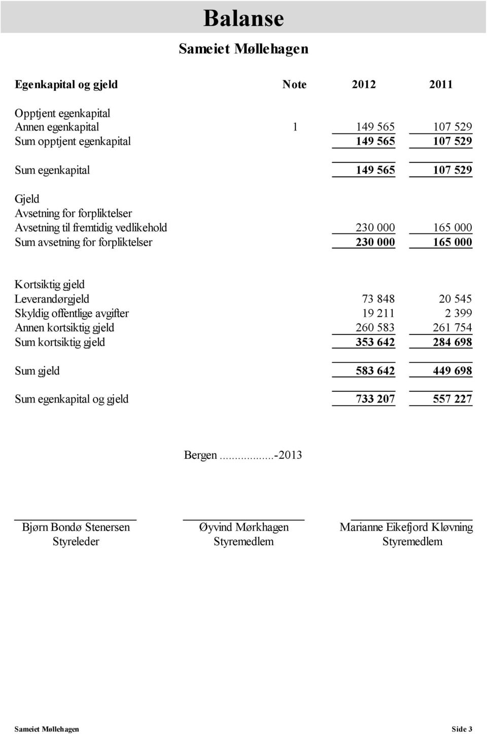 gjeld Leverandørgjeld 73 848 20 545 Skyldig offentlige avgifter 19 211 2 399 Annen kortsiktig gjeld 260 583 261 754 Sum kortsiktig gjeld 353 642 284 698 Sum gjeld 583 642 449