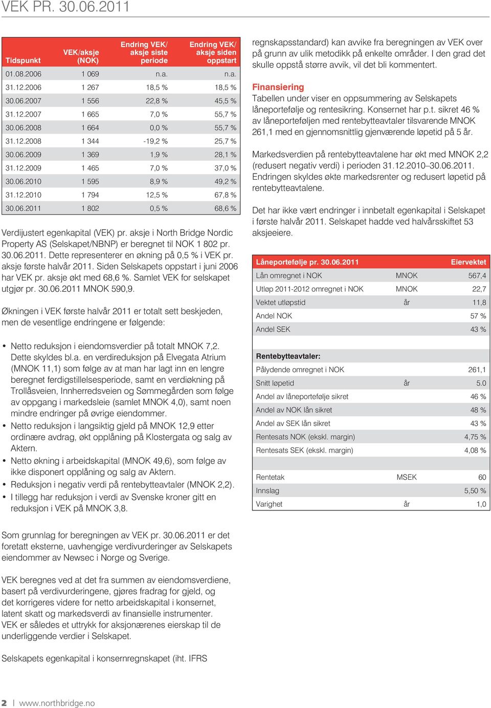 06.2011 1 802 0,5 % 68,6 % Verdijustert egenkapital (VEK) pr. aksje i North Bridge Nordic Property AS (Selskapet/NBNP) er beregnet til NOK 1 802 pr. 30.06.2011. Dette representerer en økning på 0,5 % i VEK pr.
