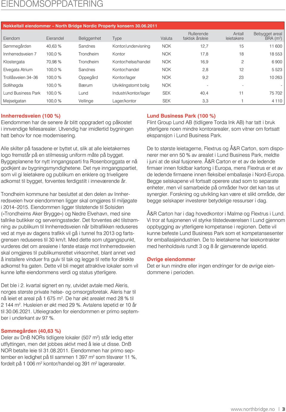 Innherredsveien 7 100,0 % Trondheim Kontor NOK 17,8 18 18 553 Klostergata 70,98 % Trondheim Kontor/helse/handel NOK 16,9 2 6 900 Elvegata Atrium 100,0 % Sandnes Kontor/handel NOK 2,8 12 5 523